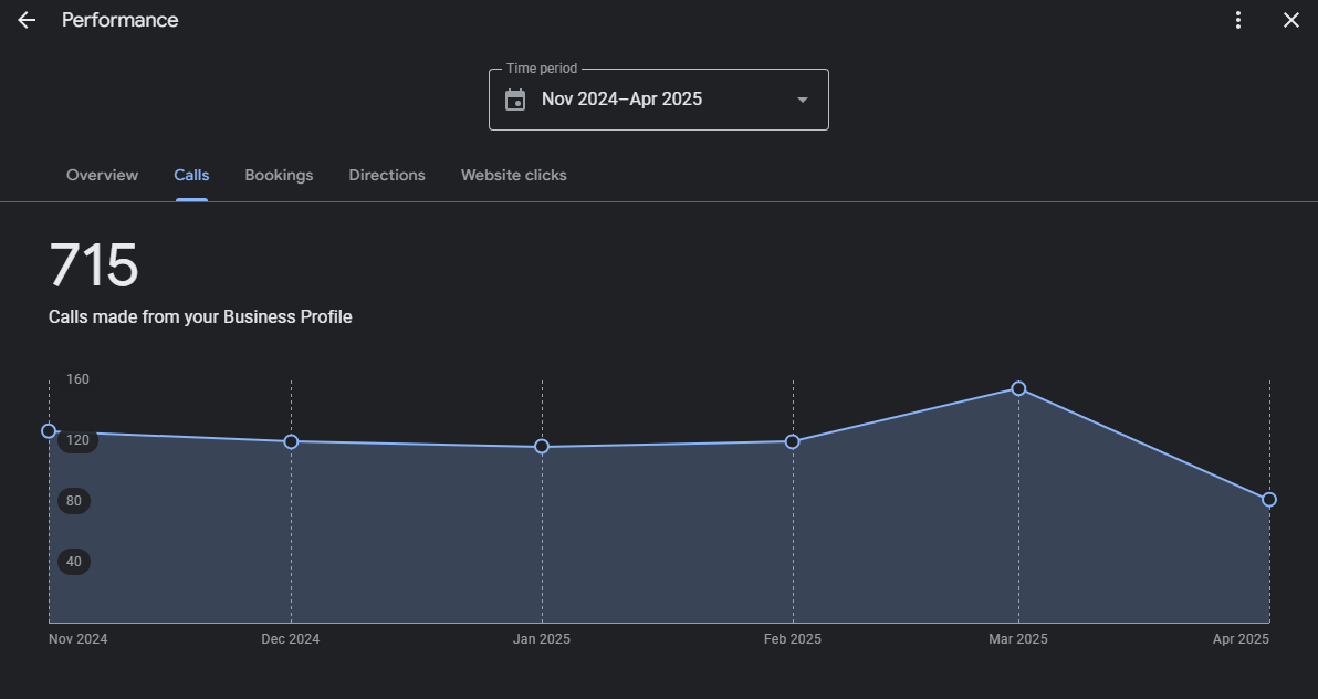 Google Maps ranking improvement results