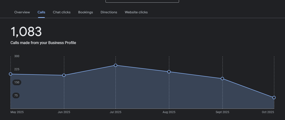 Google Maps ranking improvement results