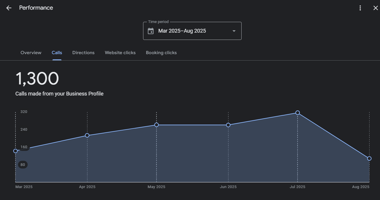 Local SEO performance graph for business visibility