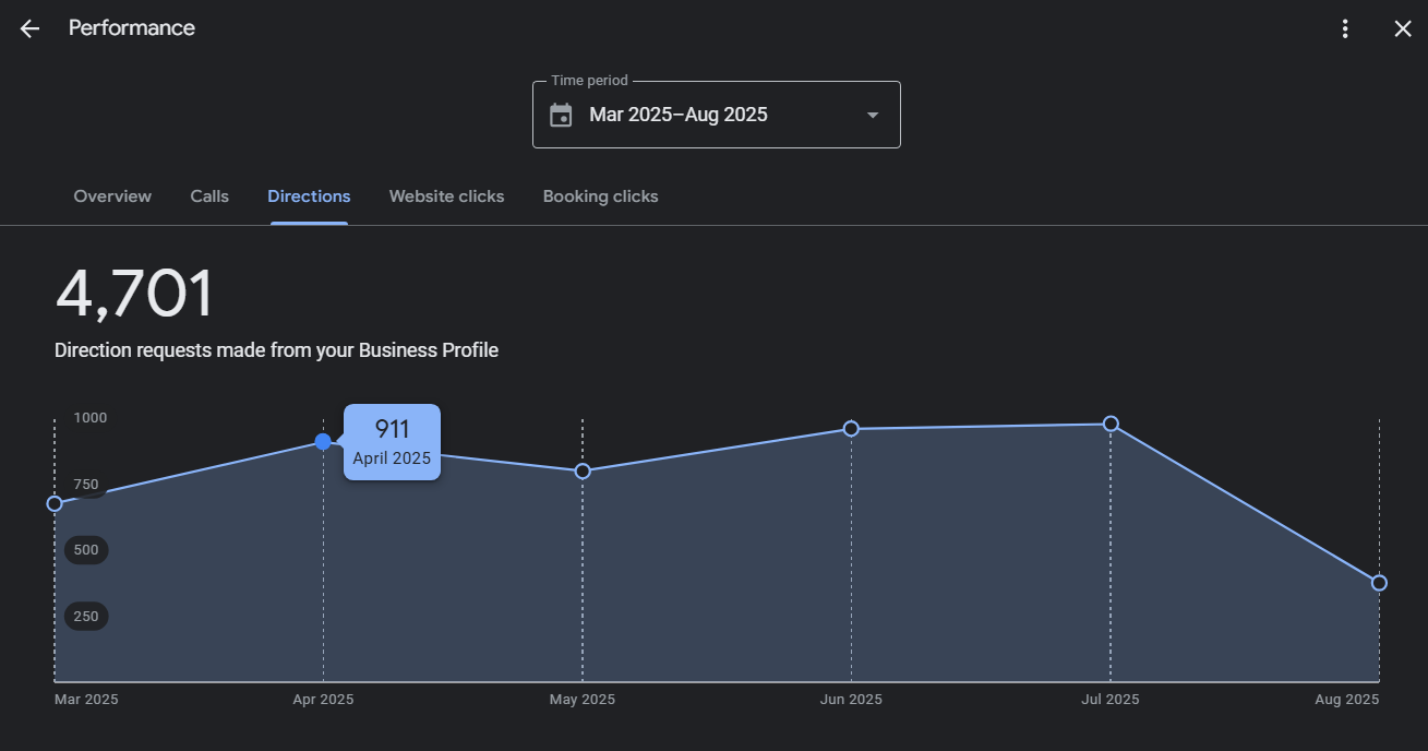 Google Maps ranking improvement results